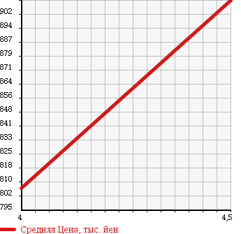 Аукционная статистика: График изменения цены VOLVO Вольво  V60 NULL  2011 3000 FB6304T T6 AWD SE в зависимости от аукционных оценок